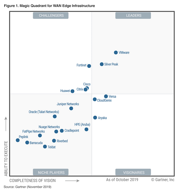 Gartner Magic Quadrant voor WAN Edge Infrastructure