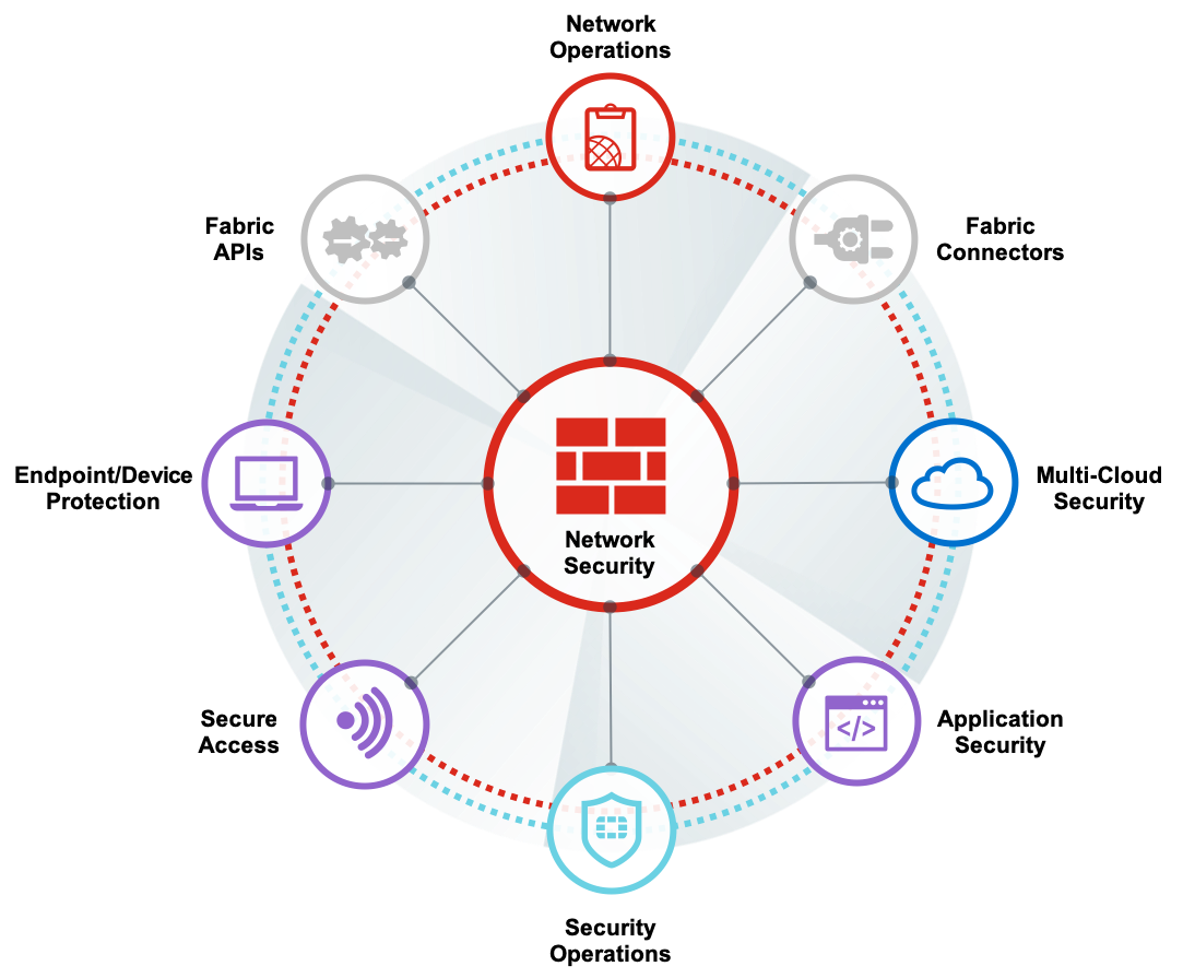 Fortinet Security Fabric